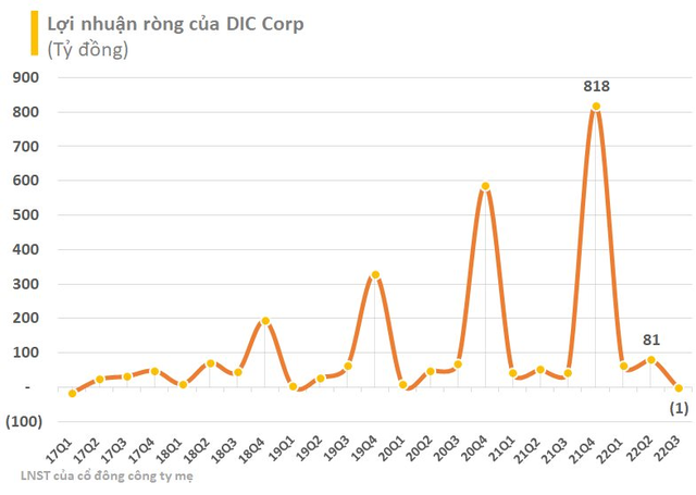 DIC Corp (DIG) báo lỗ trong quý 3 sau lời Chủ tịch khẳng định sẽ hoàn thành kế hoạch 1.900 tỷ LNTT năm nay - Ảnh 1.