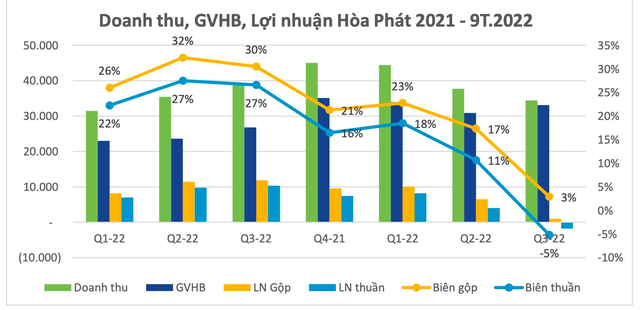 Điều gì khiến Hòa Phát (HPG) lỗ kỷ lục hơn 1.700 tỷ đồng trong quý 3/2022? - Ảnh 3.