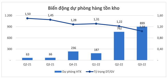 Điều gì khiến Hòa Phát (HPG) lỗ kỷ lục hơn 1.700 tỷ đồng trong quý 3/2022? - Ảnh 4.