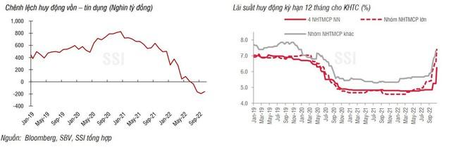 Chưa đầy 1 năm, lãi suất huy động đã tăng trung bình 3 – 4%/năm - Ảnh 1.