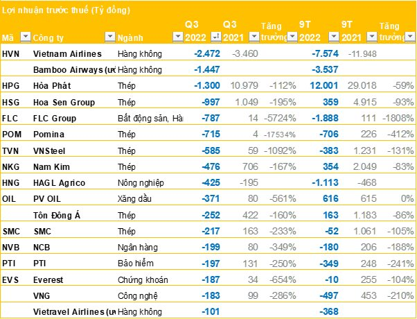 Top những doanh nghiệp lỗ lớn nhất quý 3: Ngành thép chiếm đa số, hai công ty hàng không đứng đầu với khoản lỗ hàng nghìn tỷ - Ảnh 1.