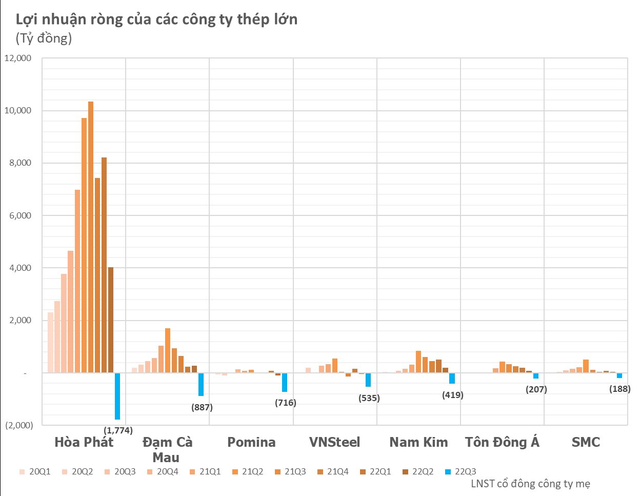Top những doanh nghiệp lỗ lớn nhất quý 3: Ngành thép chiếm đa số, hai công ty hàng không đứng đầu với khoản lỗ hàng nghìn tỷ - Ảnh 2.