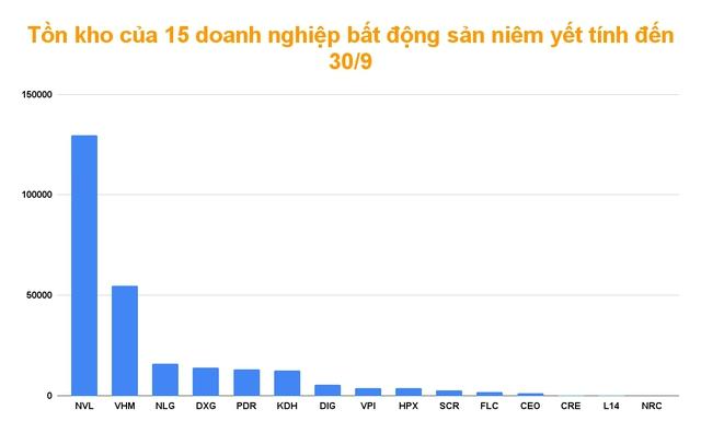 Tồn kho của doanh nghiệp bất động sản tiếp tục tăng, nhiều ông lớn dẫn đầu danh sách - Ảnh 2.