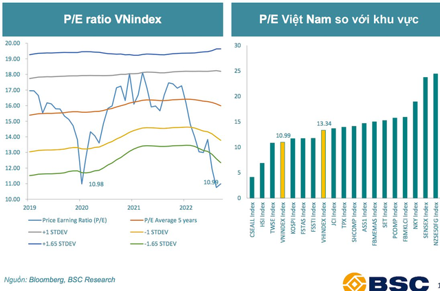 BSC: Kịch bản tích cực, VN-Index sẽ trở lại vùng 1.180 – 1.200 điểm trong tháng 12 - Ảnh 1.