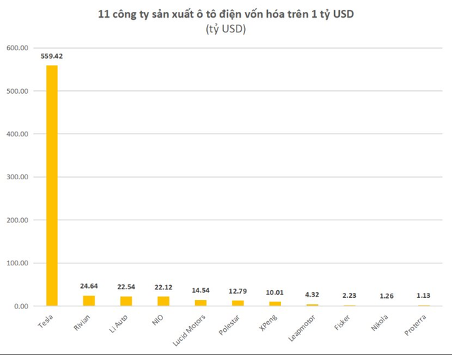 Hàng loạt công ty từng có giá trị cao ngất ngưởng 50-100 tỷ USD, các hãng xe điện hàng đầu thế giới đang được định giá bao nhiêu trước khi VinFast nộp hồ sơ IPO? - Ảnh 1.