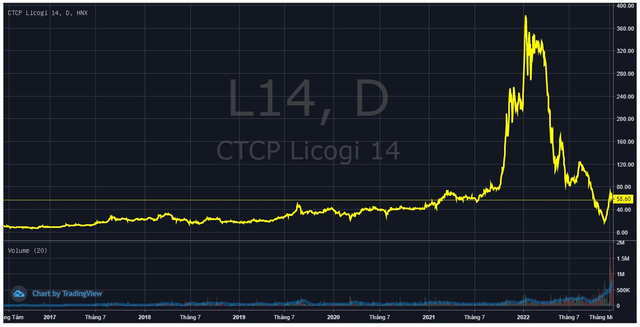 Lỗ 9 tháng vì đầu tư chứng khoán, Licogi 14 (L14) bất ngờ muốn điều chỉnh kế hoạch kinh doanh vào những ngày cuối năm - Ảnh 1.