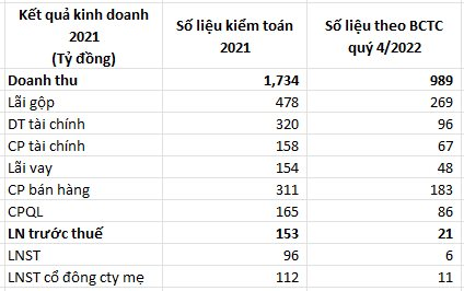 Sau đà rơi từ 20.000 về 2.500 đồng/cp, Apax Holdings của Shark Thủy báo lỗ 111 tỷ đồng quý 4, lợi nhuận 2021 cũng “bốc hơi” hơn 100 tỷ đồng - Ảnh 2.