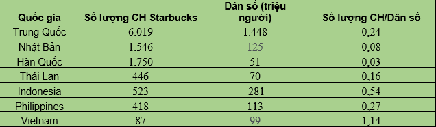 Giải nỗi oan 10 năm của Starbucks tại thị trường Việt Nam: Sử dụng nguyên liệu đắt gấp đôi nhưng vẫn bị chê nhạt nhẽo  - Ảnh 1.