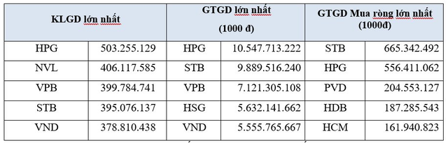 Thanh khoản chứng khoán tháng 2 sụt giảm, giao dịch khối ngoại chiếm hơn 12% tổng giá trị thị trường - Ảnh 3.