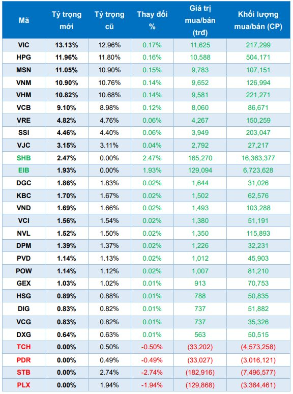 Hút ròng gần 1.300 tỷ đồng từ đầu năm, FTSE Vietnam ETF sẽ mua bán ra sao trong đợt cơ cấu quý 1? - Ảnh 1.