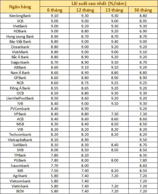 Lãi suất ngân hàng ngày 9/3: Gửi tiền kỳ hạn 6 tháng có lãi cao gấp rưỡi khi gửi 5 tháng - Ảnh 1.