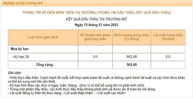 NHNN tăng cấp công cụ bơm thanh khoản sau khi giảm lãi suất điều hành - Ảnh 1.