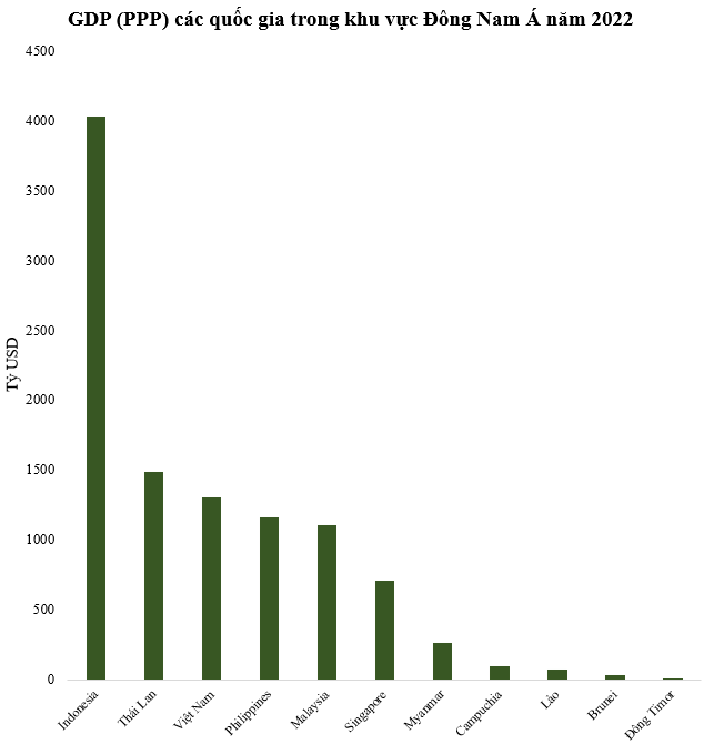 Top 10 quốc gia có GDP(PPP) lớn nhất châu Á năm 2022: Việt Nam xếp thứ mấy? - Ảnh 2.