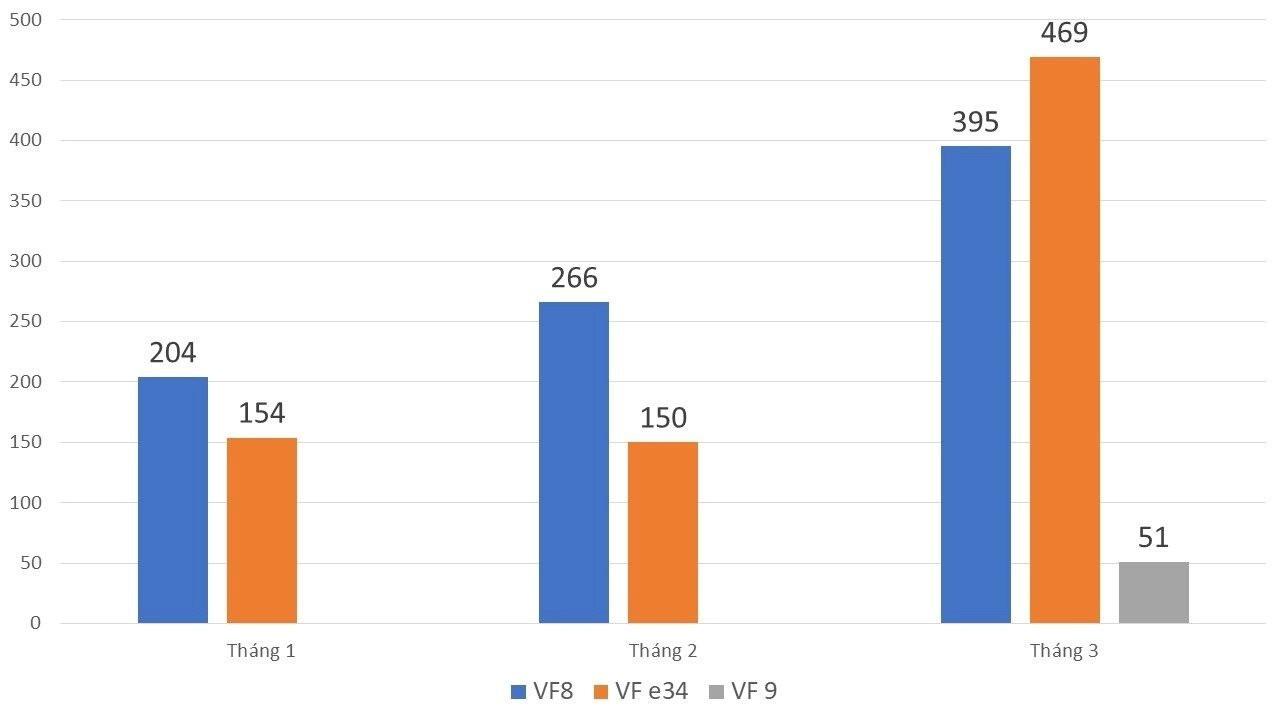 Quý I/2023, người Việt đã mua bao nhiêu ô tô điện - doanh số ra sao so với Thái Lan? - Ảnh 2.