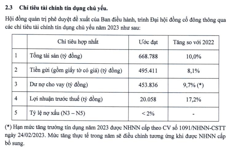 ĐHCĐ ACB: Năm 2023 lợi nhuận dự kiến vượt 20 nghìn tỷ, chia cổ tức tỷ lệ 25% - Ảnh 2.