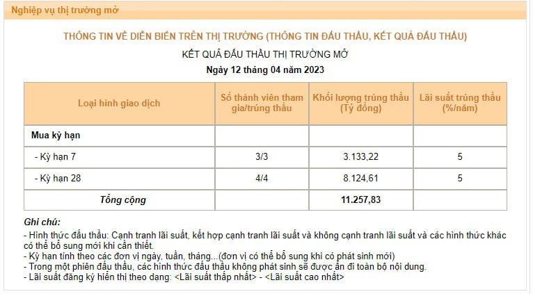 Lãi suất liên ngân hàng tăng vọt, NHNN bơm gần 29.600 tỷ hỗ trợ hệ thống - Ảnh 2.