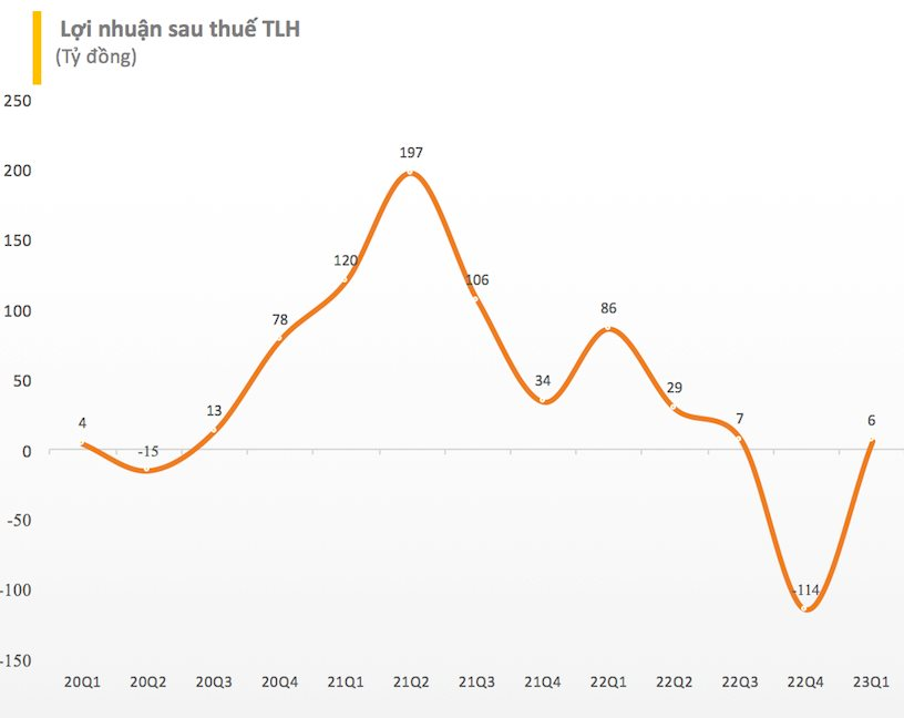 Đem tiền đầu tư chứng khoán tạm lỗ 55%, một doanh nghiệp thép báo lãi quý 1 chưa bằng 1/10 cùng kỳ - Ảnh 1.