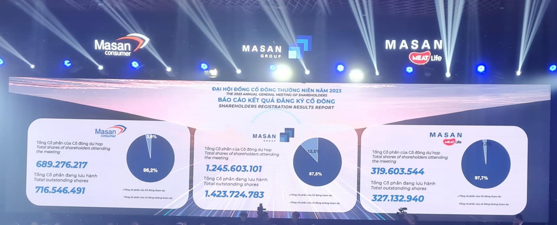 "Đại ĐHCĐ" Masan Group, Masan Consumer, Masan Meatlife: Cửa hàng Winmart mở gần 2.000 tài khoản Techcombank mỗi ngày, tương đương một chi nhánh ngân hàng - Ảnh 1.