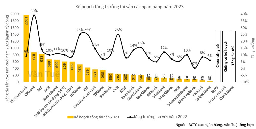 Toàn cảnh kế hoạch tăng trưởng tài sản của các ngân hàng năm 2023 - Ảnh 1.