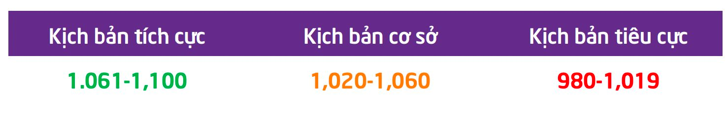 VN-Index có khả năng lên ngưỡng 1.100 điểm trong tháng 5, cổ phiếu vừa và nhỏ là tâm điểm hút tiền - Ảnh 2.