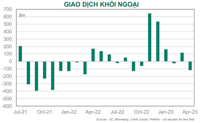 Dragon Capital: Khối ngoại bán ròng mạnh tạo "gánh nặng" tâm lý, quý 1 đánh dấu mức tăng trưởng lợi nhuận thấp nhất năm 2023 - Ảnh 1.