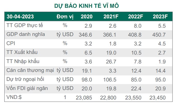 Dragon Capital: Khối ngoại bán ròng mạnh tạo "gánh nặng" tâm lý, quý 1 đánh dấu mức tăng trưởng lợi nhuận thấp nhất năm 2023 - Ảnh 2.