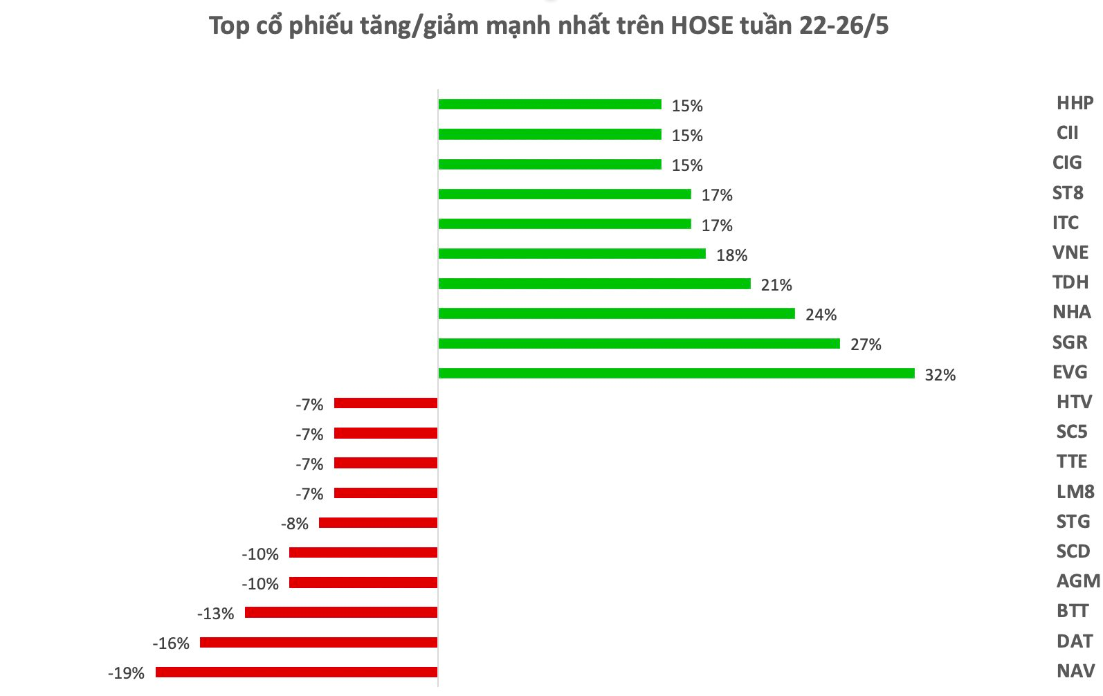 Top 10 cổ phiếu tăng/giảm mạnh nhất tuần: Hàng loạt cổ phiếu bất động sản tăng mạnh - Ảnh 1.