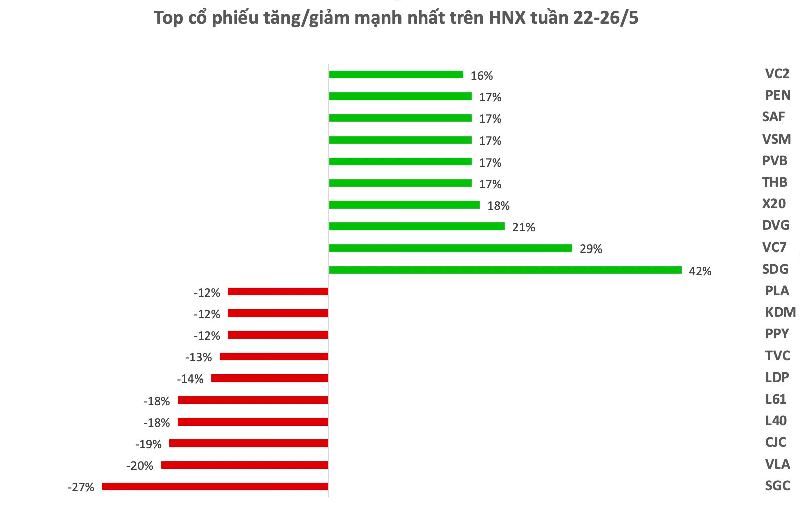 Top 10 cổ phiếu tăng/giảm mạnh nhất tuần: Hàng loạt cổ phiếu bất động sản tăng mạnh - Ảnh 2.