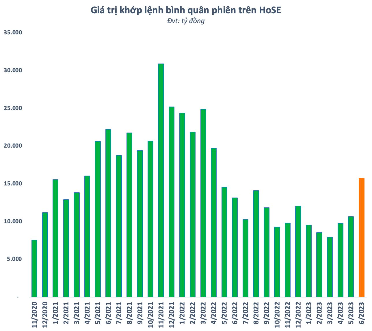 VN-Index lên cao nhất 9 tháng, vốn hóa thị trường chứng khoán Việt Nam vượt 4,8 triệu tỷ đồng - Ảnh 2.