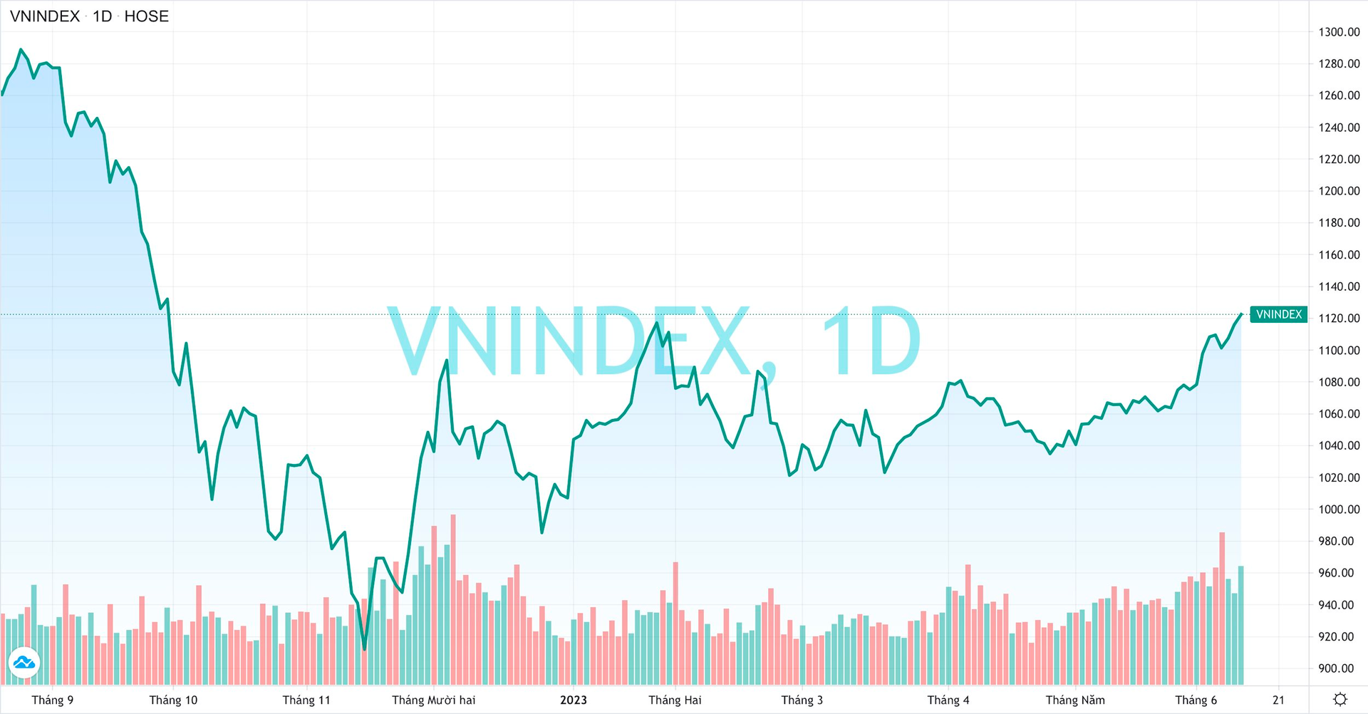 VN-Index lên cao nhất 9 tháng, vốn hóa thị trường chứng khoán Việt Nam vượt 4,8 triệu tỷ đồng - Ảnh 1.