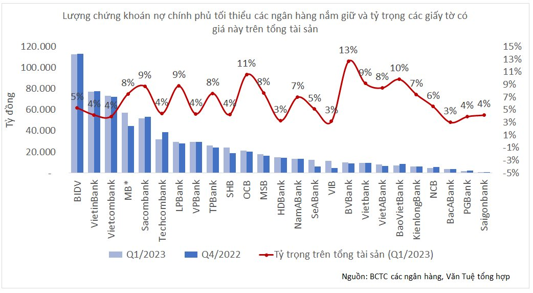 Nắm giữ hàng trăm nghìn tỷ đồng TPCP, các ngân hàng sẽ kiếm bộn tiền trong năm 2023? - Ảnh 1.