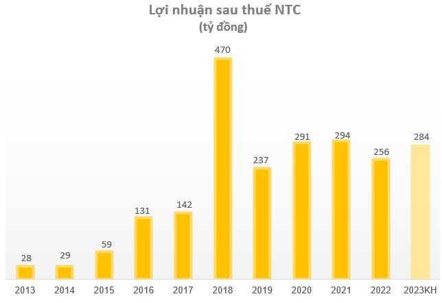 Một doanh nghiệp bất động sản KCN muốn chia cổ tức 2023 60% bằng tiền, tiếp tục kế hoạch chuyển sàn - Ảnh 2.