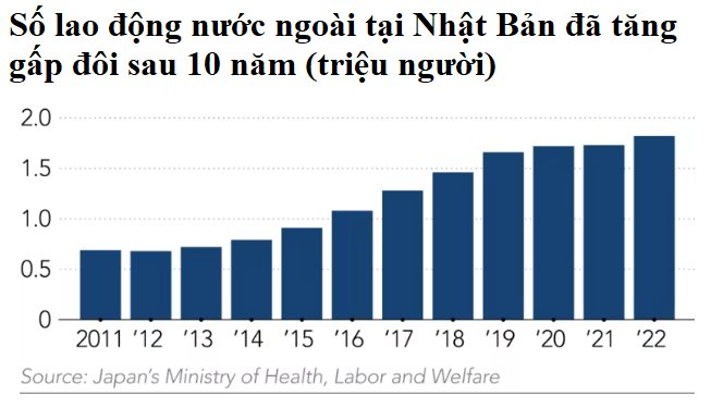 Khi Nhật Bản cần lao động nhưng chẳng ai muốn đến - Ảnh 2.