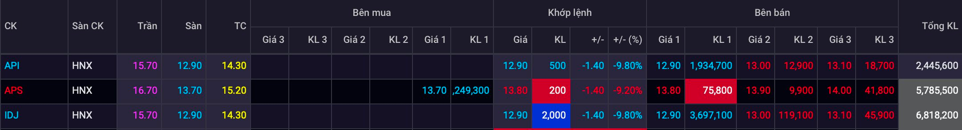 Cổ phiếu “họ” Apec đồng loạt bị bán mạnh, API, IDJ “trắng bên mua” - Ảnh 1.