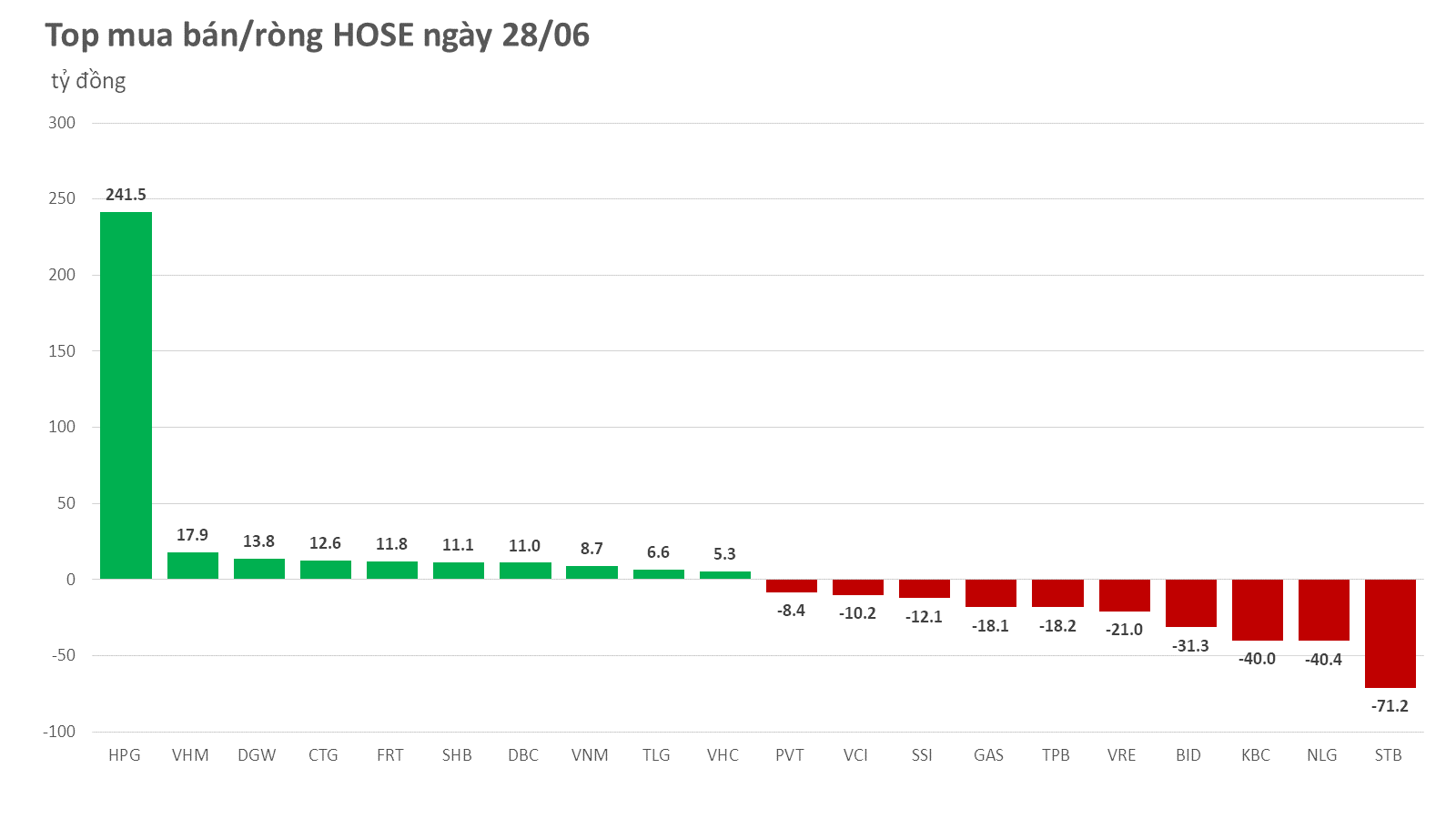 Khối ngoại mua ròng HPG 15 phiên liên tiếp - Ảnh 2.