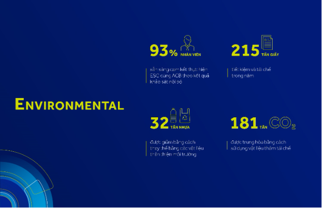 ACB vào Top 50 doanh nghiệp phát triển bền vững Việt Nam 2023 - Ảnh 1.