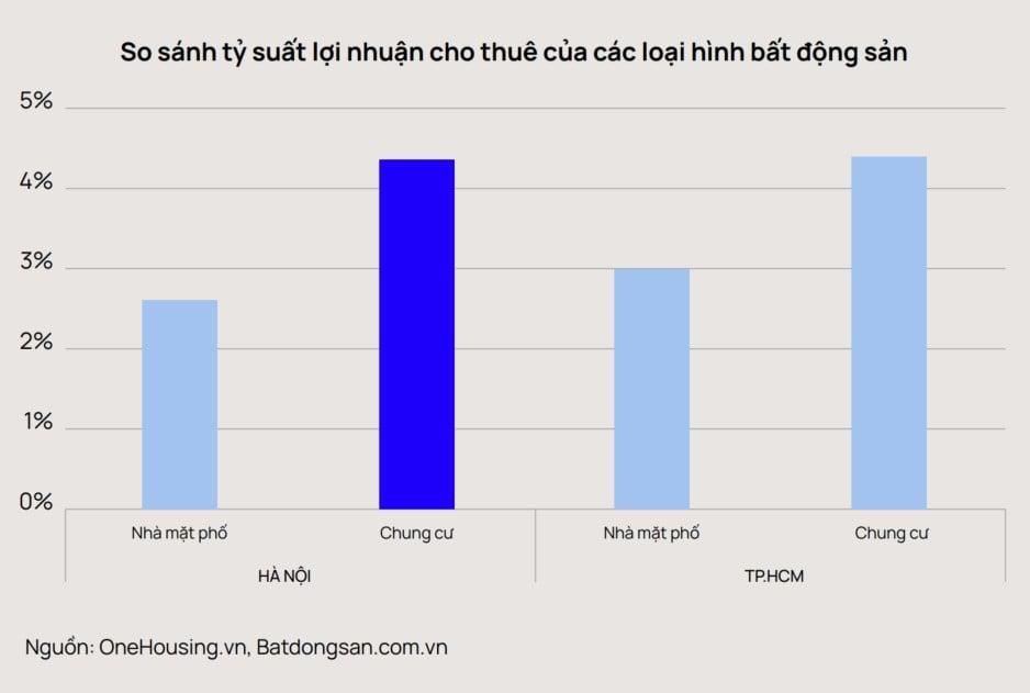 Dù tỉ suất lợi nhuận cho thuê chung cư vẫn tăng cao nhưng gần đây nhiều nhà đầu tư vẫn đăng tin rao bán cắt lỗ chung cư, sang nhượng hàng loạt toà chung cư mini... Ảnh: