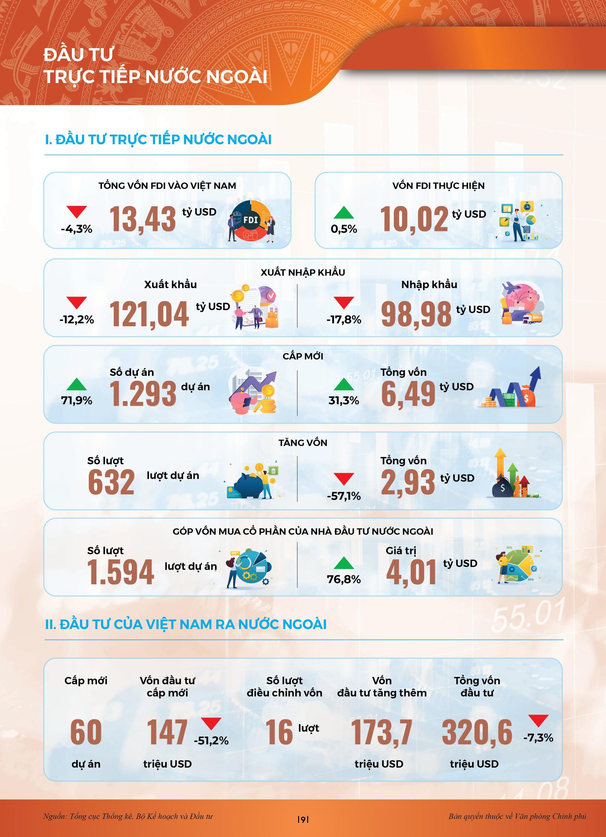 INFOGRAPHICS: Bức tranh kinh tế xã hội sau nửa chặng đường 2023 - Ảnh 7.