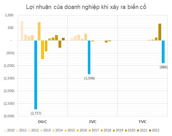 Điểm chung của loạt doanh nghiệp khi lãnh đạo vướng lao lý: Hàng nghìn tỷ đồng phải thu “bốc hơi” dẫn đến những khoản lỗ khổng lồ - Ảnh 5.