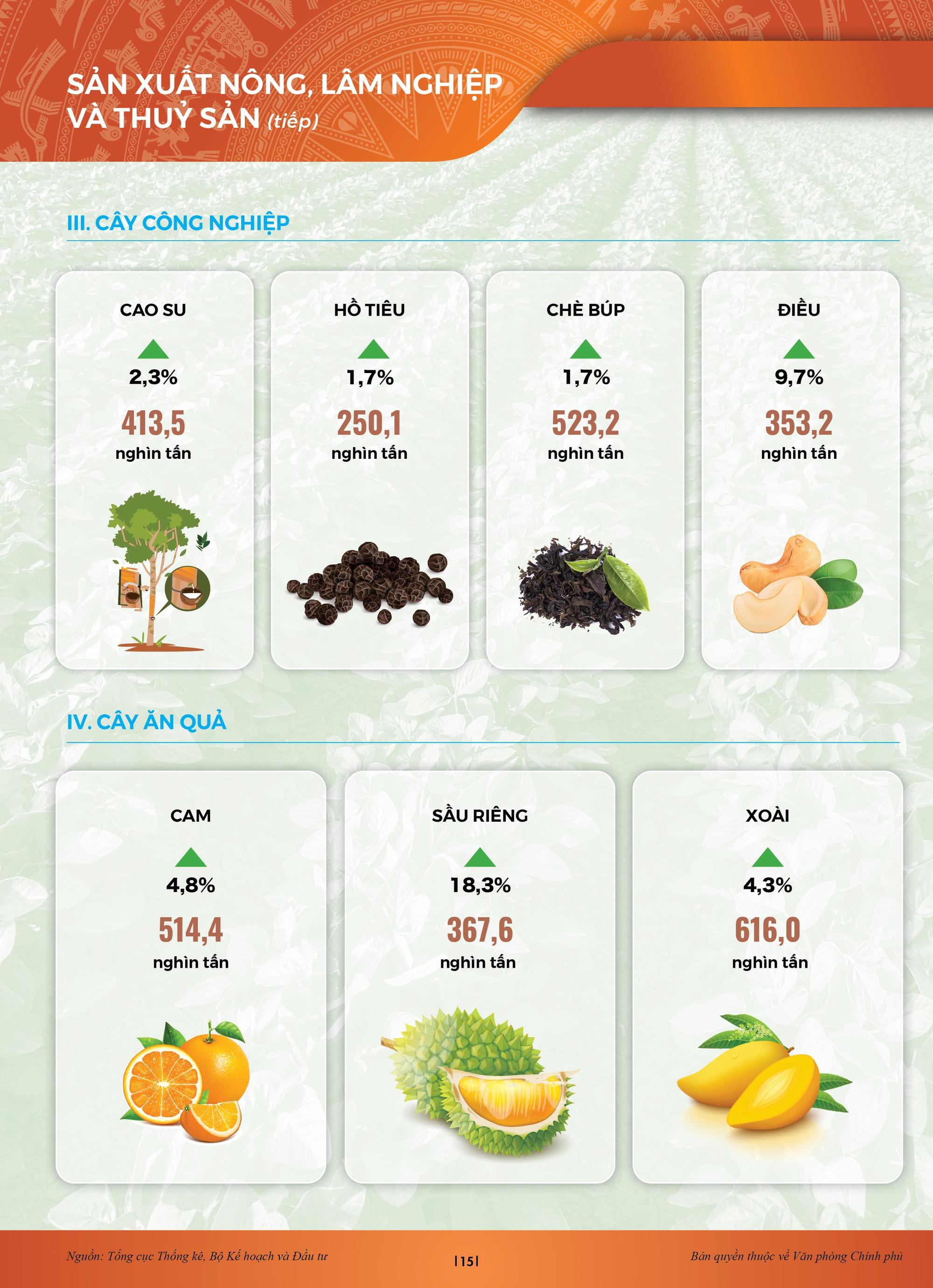 INFOGRAPHICS: Bức tranh kinh tế xã hội sau nửa chặng đường 2023 - Ảnh 11.