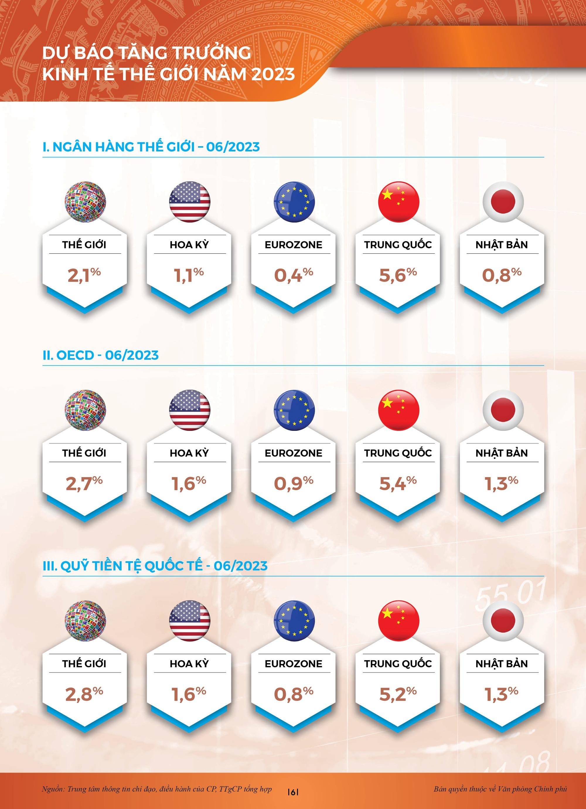 INFOGRAPHICS: Bức tranh kinh tế xã hội sau nửa chặng đường 2023 - Ảnh 4.