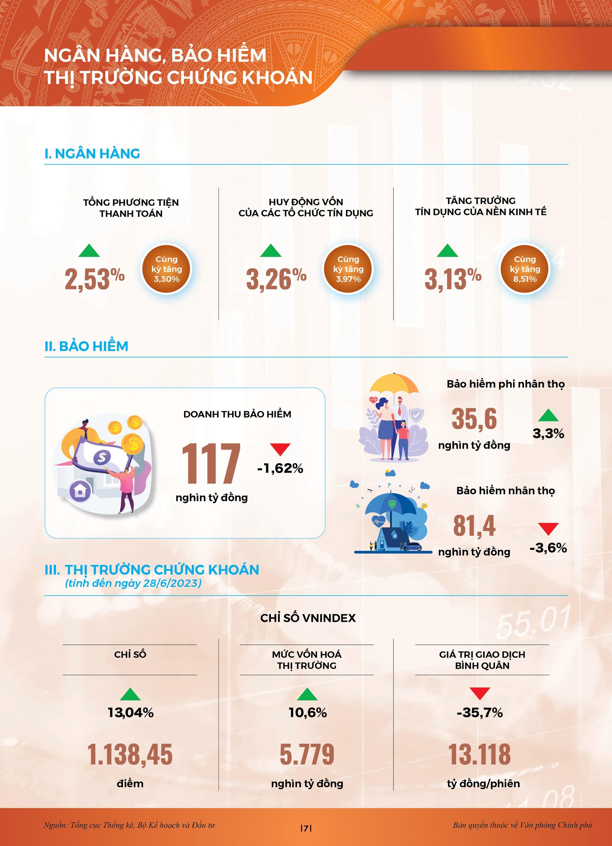 INFOGRAPHICS: Bức tranh kinh tế xã hội sau nửa chặng đường 2023 - Ảnh 5.