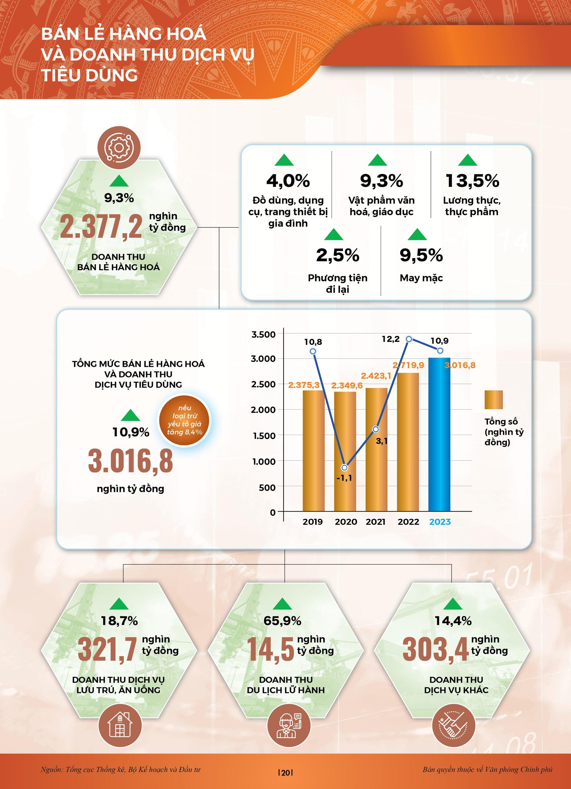 INFOGRAPHICS: Bức tranh kinh tế xã hội sau nửa chặng đường 2023 - Ảnh 14.