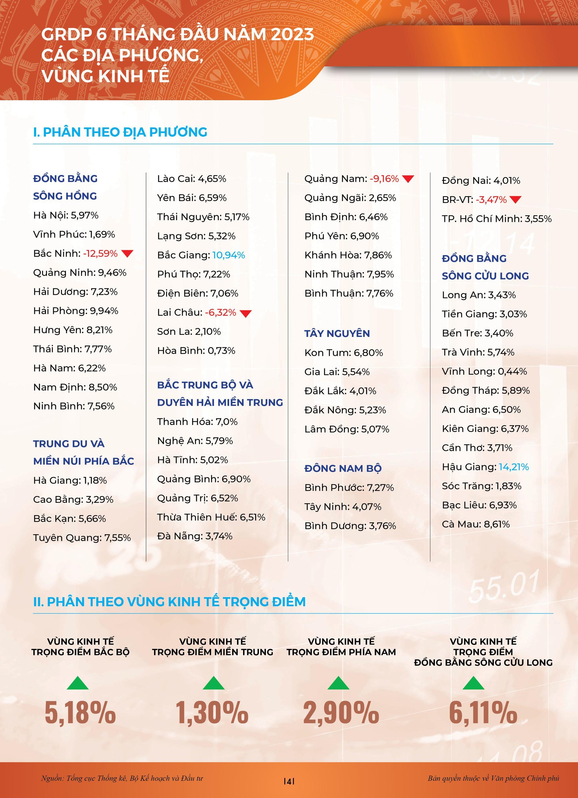 INFOGRAPHICS: Bức tranh kinh tế xã hội sau nửa chặng đường 2023 - Ảnh 2.