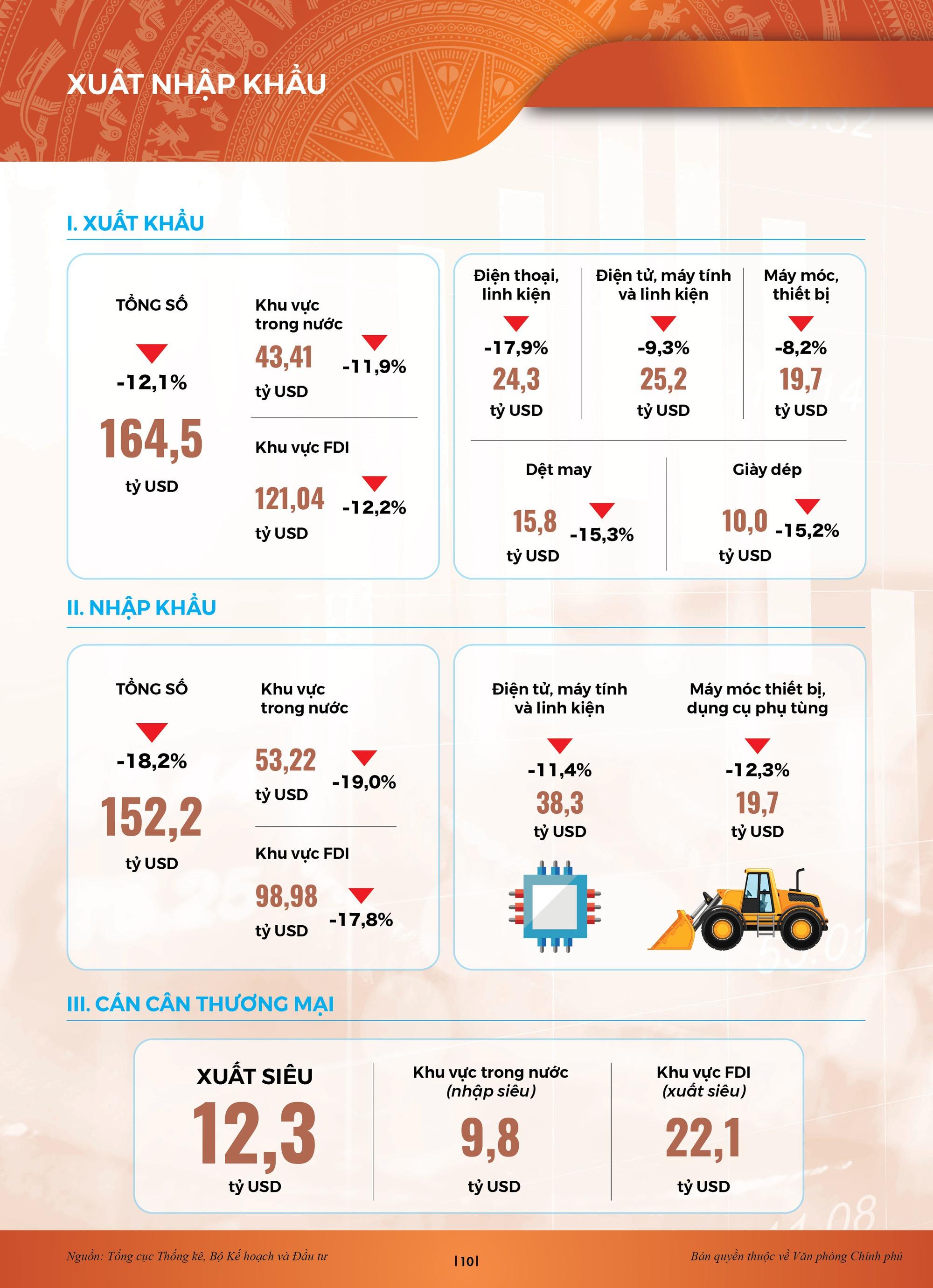 INFOGRAPHICS: Bức tranh kinh tế xã hội sau nửa chặng đường 2023 - Ảnh 8.