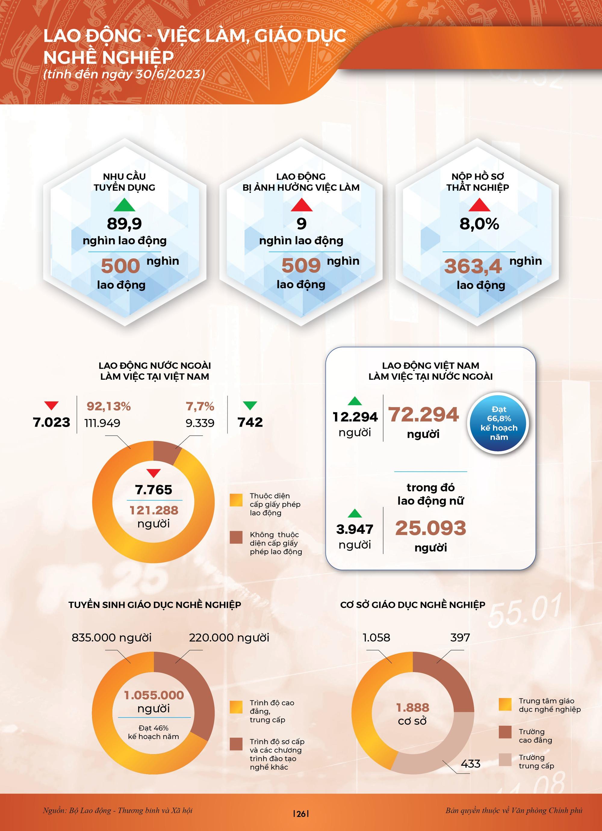 INFOGRAPHICS: Bức tranh kinh tế xã hội sau nửa chặng đường 2023 - Ảnh 20.