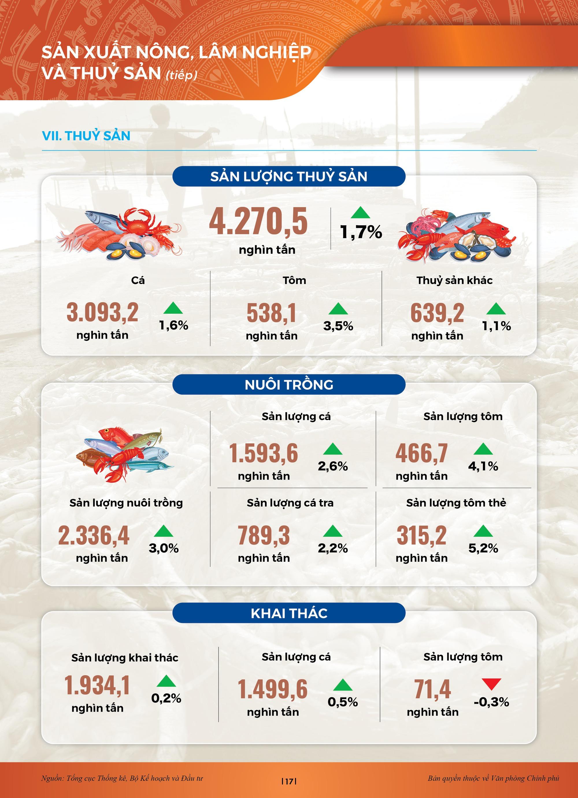 INFOGRAPHICS: Bức tranh kinh tế xã hội sau nửa chặng đường 2023 - Ảnh 12.