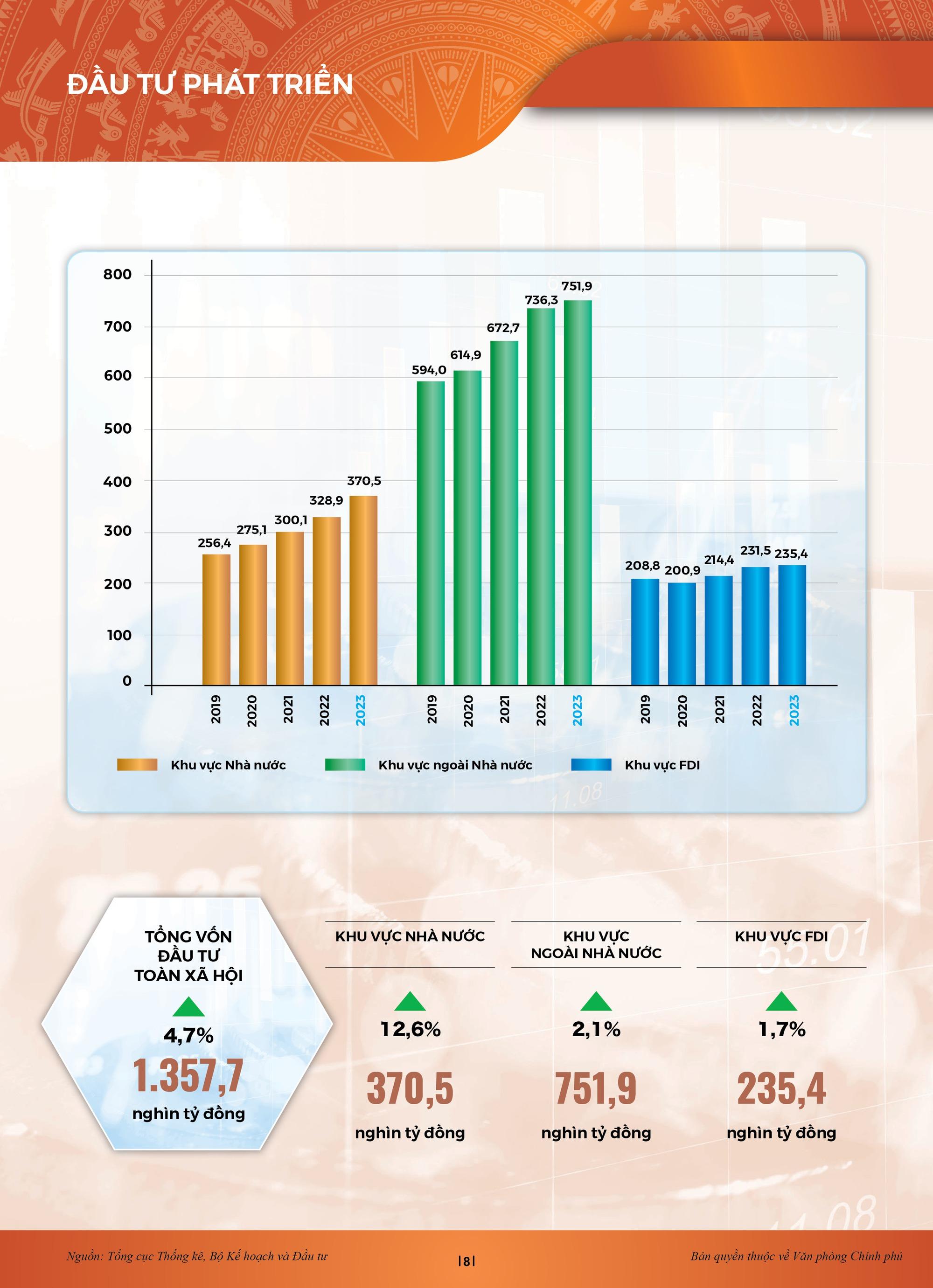 INFOGRAPHICS: Bức tranh kinh tế xã hội sau nửa chặng đường 2023 - Ảnh 6.