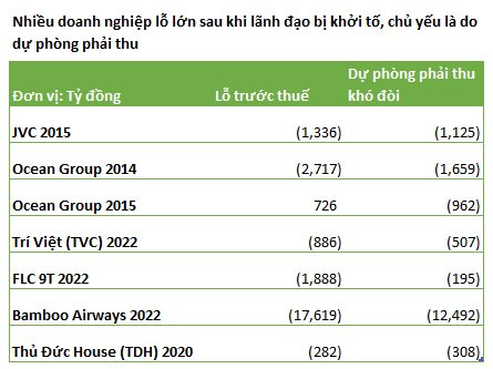 Điểm chung của loạt doanh nghiệp khi lãnh đạo vướng lao lý: Hàng nghìn tỷ đồng phải thu “bốc hơi” dẫn đến những khoản lỗ khổng lồ - Ảnh 2.