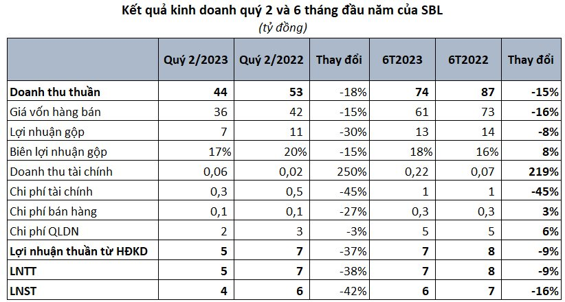 Nắng nóng nhưng sản lượng tiêu thụ bia lại giảm, hai doanh nghiệp bia địa phương cùng báo lãi "đi lùi" trong quý 2 - Ảnh 2.